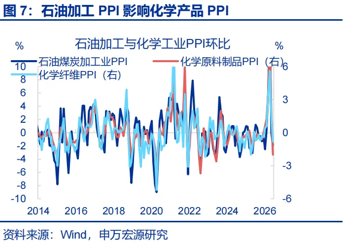 申万宏源推翻通胀“单峰回落”共识：石化链出清制造价格粘性，AI暗中贡献PPI近2.3个百分点 - 图片7
