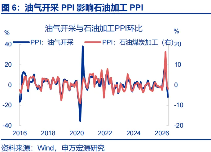 申万宏源推翻通胀“单峰回落”共识：石化链出清制造价格粘性，AI暗中贡献PPI近2.3个百分点 - 图片6