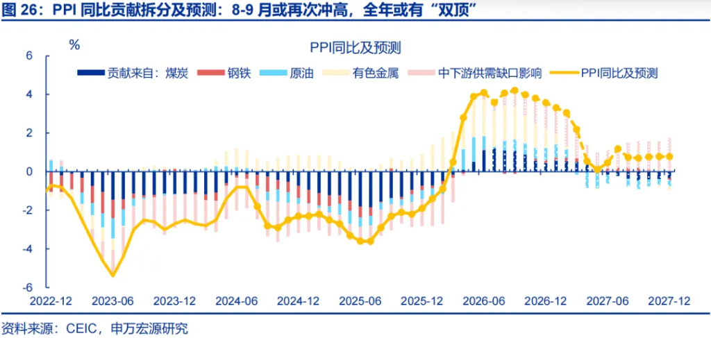 申万宏源推翻通胀“单峰回落”共识：石化链出清制造价格粘性，AI暗中贡献PPI近2.3个百分点 - 图片26