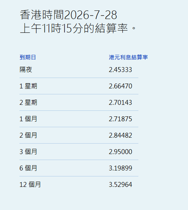 港元拆息普遍反弹 一个月拆息跌0.458基点报2.71875% - 图片1