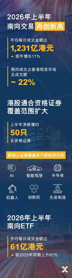 上半年港股通日均成交额同比增11% 南向资金活跃度再创新高 - 图片1