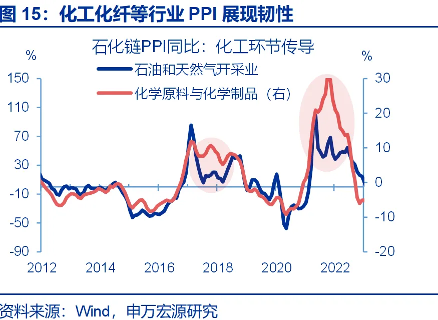 申万宏源推翻通胀“单峰回落”共识：石化链出清制造价格粘性，AI暗中贡献PPI近2.3个百分点 - 图片15