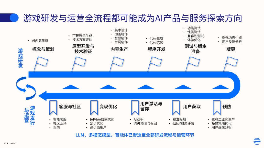 IDC：2025年中国AI游戏云市场规模已达18.6亿人民币 - 图片3