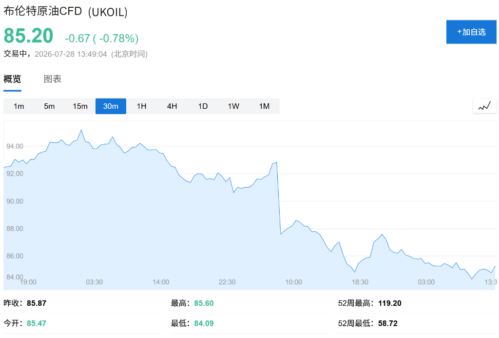 芯片抛售蔓延全球，韩股重挫10%再熔断、SK海力士跌逾11%，日股跌4%，油价下滑 - 图片4