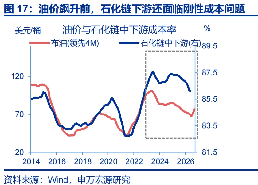 申万宏源推翻通胀“单峰回落”共识：石化链出清制造价格粘性，AI暗中贡献PPI近2.3个百分点 - 图片17