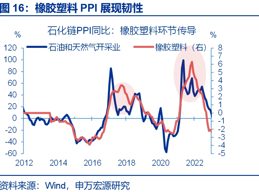 申万宏源推翻通胀“单峰回落”共识：石化链出清制造价格粘性，AI暗中贡献PPI近2.3个百分点 - 图片16