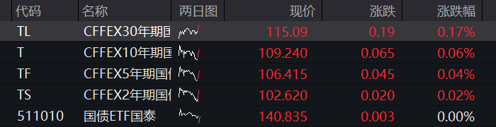 科创50再跌超3%,算力硬件、芯片半导体齐跌,兆易创新跌停,大消费逆势拉升,恒科指涨超2%,科网股普涨 - 图片3