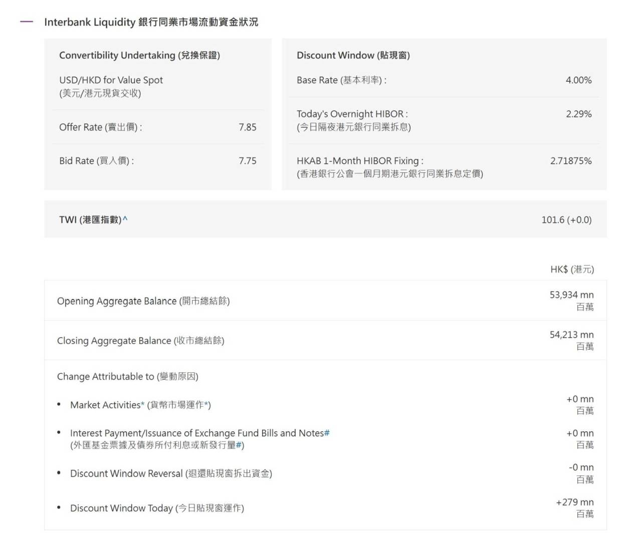 香港金管局通过贴现窗口向银行投放2.79亿港元流动性 - 图片1