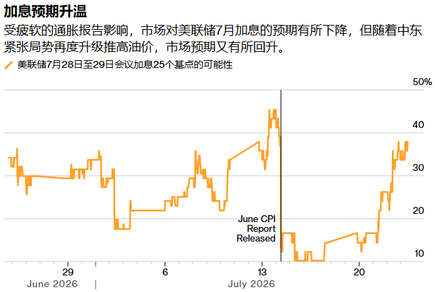 警惕美联储今夜“突袭加息”!多家华尔街机构拉响警报,交易员历史性“焦虑对冲” - 图片2