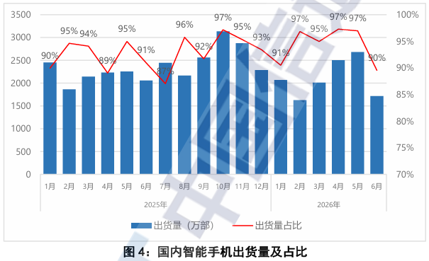 中国信通院:6月国内市场手机出货量1914.9万部 同比下降15.3% - 图片4