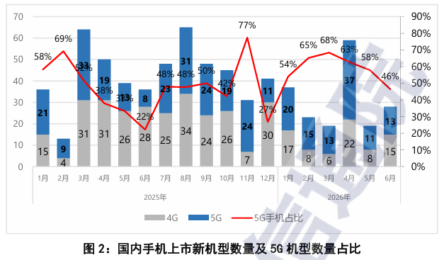 中国信通院:6月国内市场手机出货量1914.9万部 同比下降15.3% - 图片2