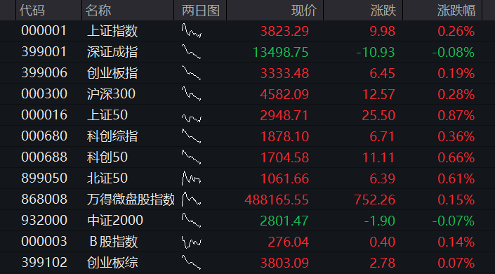 科创50再跌超3%,算力硬件、芯片半导体齐跌,兆易创新跌停,大消费逆势拉升,恒科指涨超2%,科网股普涨 - 图片9
