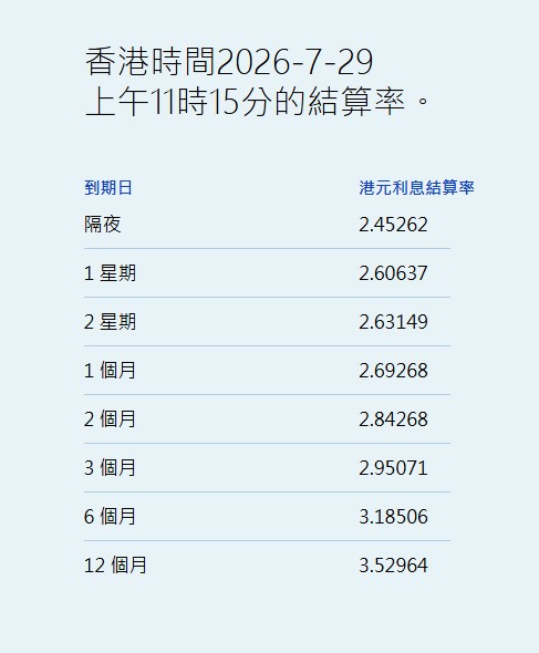 港元拆息普遍下跌 一个月拆息跌2.607基点报2.69268% - 图片1