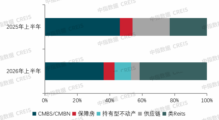 中指研究院：上半年房企债券融资规模明显增长 多层次REITs市场加速形成 - 图片4