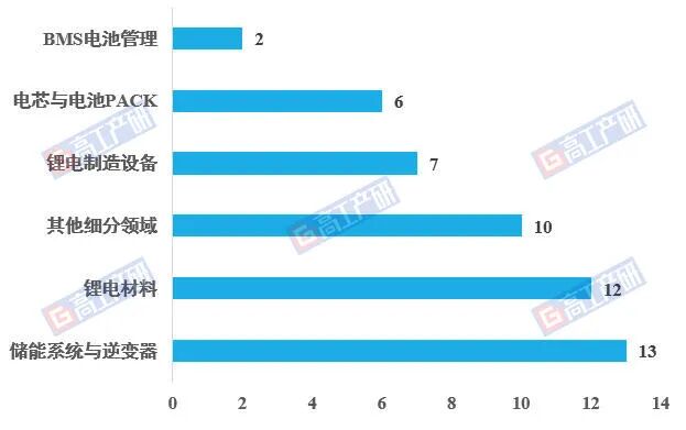 GGII:2025-2026年上半年超50家锂电、储能企业启动IPO A+H双线并行 - 图片4