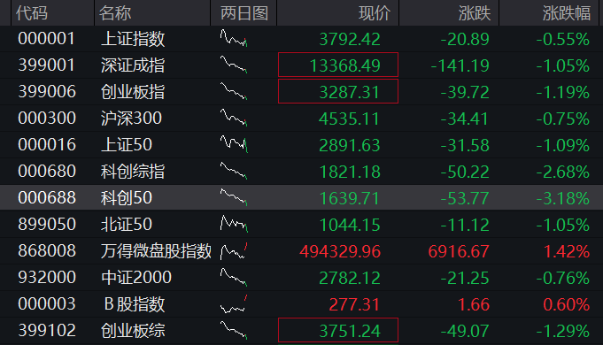 科创50再跌超3%,算力硬件、芯片半导体齐跌,兆易创新跌停,大消费逆势拉升,恒科指涨超2%,科网股普涨 - 图片1