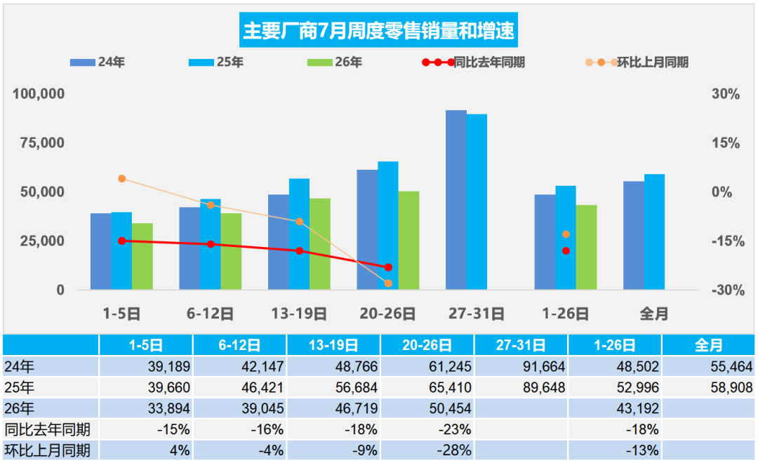 乘联分会:7月1-26日全国乘用车零售112.3万辆 同比降18% - 图片1
