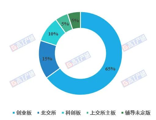 GGII:2025-2026年上半年超50家锂电、储能企业启动IPO A+H双线并行 - 图片1