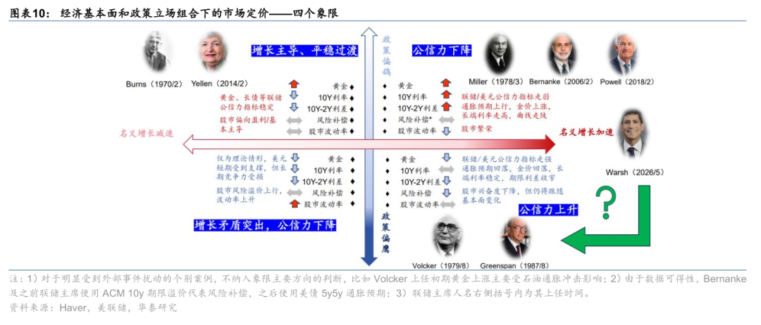 废除前瞻指引后,沃什可能比市场预期更早加息 - 图片7