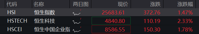 科创50再跌超3%,算力硬件、芯片半导体齐跌,兆易创新跌停,大消费逆势拉升,恒科指涨超2%,科网股普涨 - 图片2