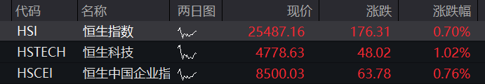 科创50再跌超3%,算力硬件、芯片半导体齐跌,兆易创新跌停,大消费逆势拉升,恒科指涨超2%,科网股普涨 - 图片10