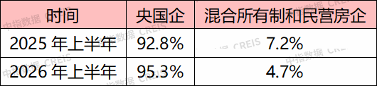 中指研究院：上半年房企债券融资规模明显增长 多层次REITs市场加速形成 - 图片3