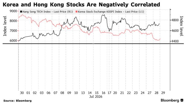 “弃韩买港”!全球基金“急转湾”:港股迎历史性空头回补,KOSPI与恒生科技相关性转负 - 图片1