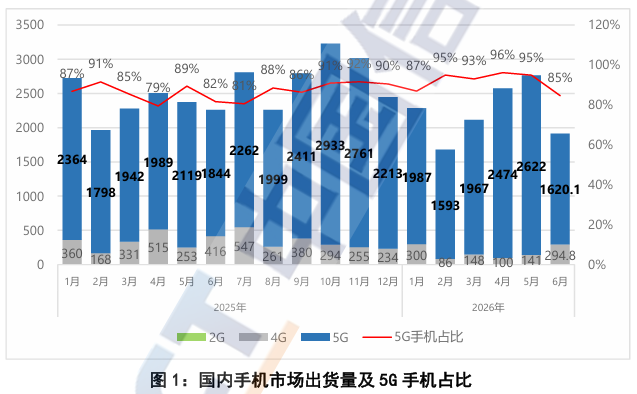 中国信通院:6月国内市场手机出货量1914.9万部 同比下降15.3% - 图片1