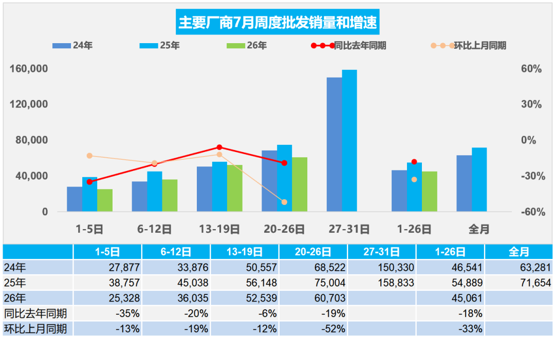 乘联分会:7月1-26日全国乘用车零售112.3万辆 同比降18% - 图片2