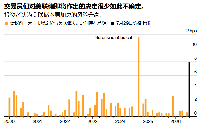 警惕美联储今夜“突袭加息”!多家华尔街机构拉响警报,交易员历史性“焦虑对冲” - 图片1