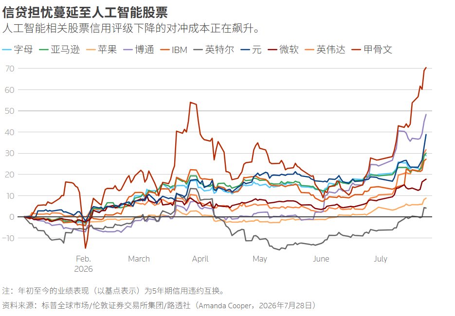 惠誉敲响AI信用警报! 当CDS超越EPS成为风向标,信用纪律、现金流与真实回报重塑全球AI牛市 - 图片1