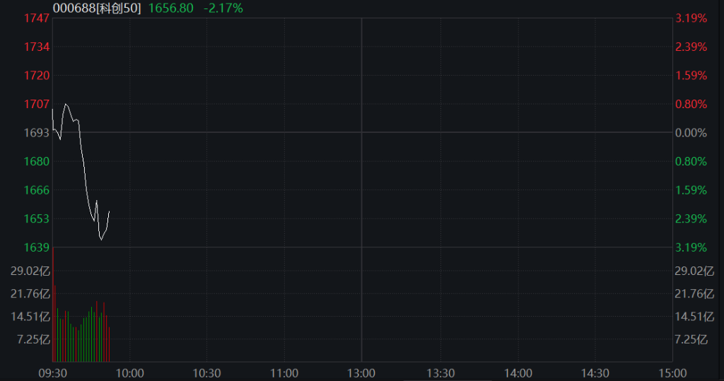 科创50再跌超3%,算力硬件、芯片半导体齐跌,兆易创新跌停,大消费逆势拉升,恒科指涨超2%,科网股普涨 - 图片6