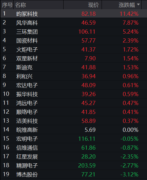 科创50再跌超3%,算力硬件、芯片半导体齐跌,兆易创新跌停,大消费逆势拉升,恒科指涨超2%,科网股普涨 - 图片8