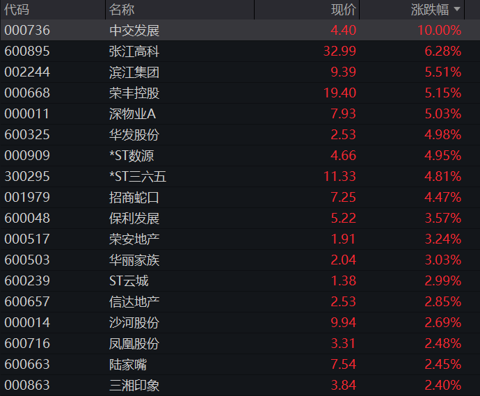 科创50再跌超3%,算力硬件、芯片半导体齐跌,兆易创新跌停,大消费逆势拉升,恒科指涨超2%,科网股普涨 - 图片5