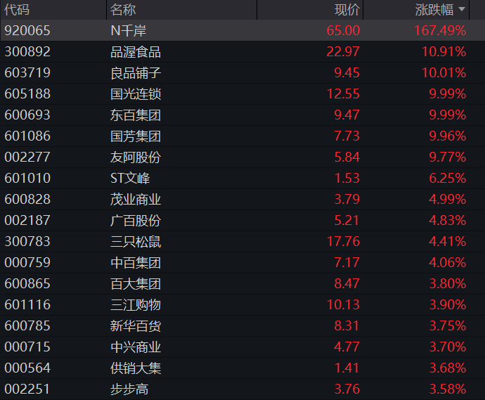 科创50再跌超3%,算力硬件、芯片半导体齐跌,兆易创新跌停,大消费逆势拉升,恒科指涨超2%,科网股普涨 - 图片7