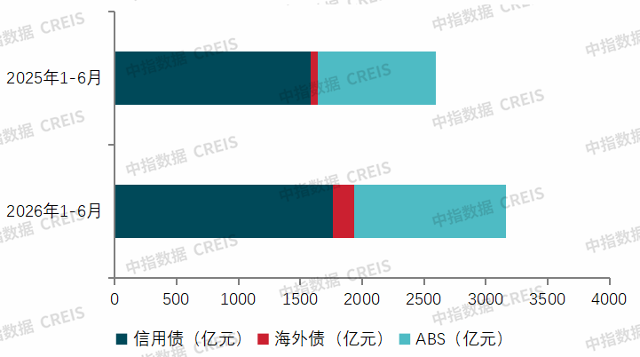 中指研究院：上半年房企债券融资规模明显增长 多层次REITs市场加速形成 - 图片2