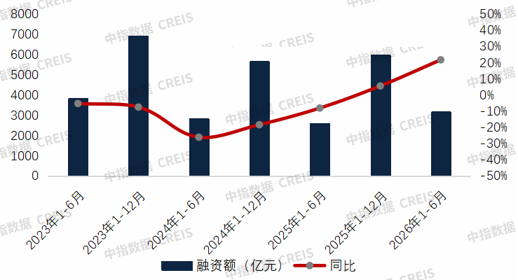 中指研究院：上半年房企债券融资规模明显增长 多层次REITs市场加速形成 - 图片1