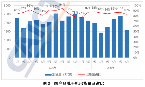 中国信通院:6月国内市场手机出货量1914.9万部 同比下降15.3% - 图片3
