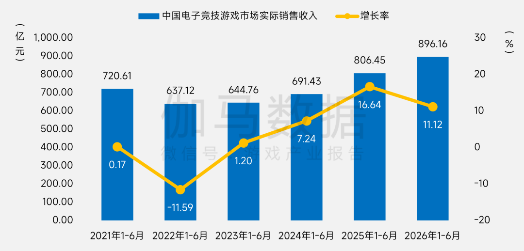 伽马数据:上半年国内游戏市场销售收入同比增12.17% 达1884.5亿元 - 图片14