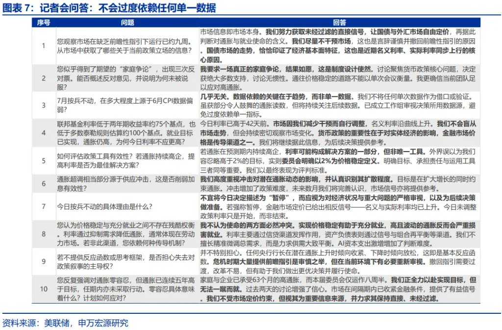 7月FOMC例会,一次沟通“事故” - 图片7