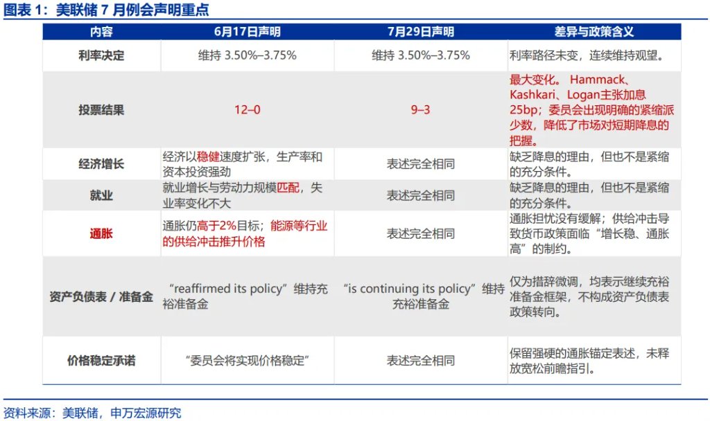 7月FOMC例会,一次沟通“事故” - 图片1