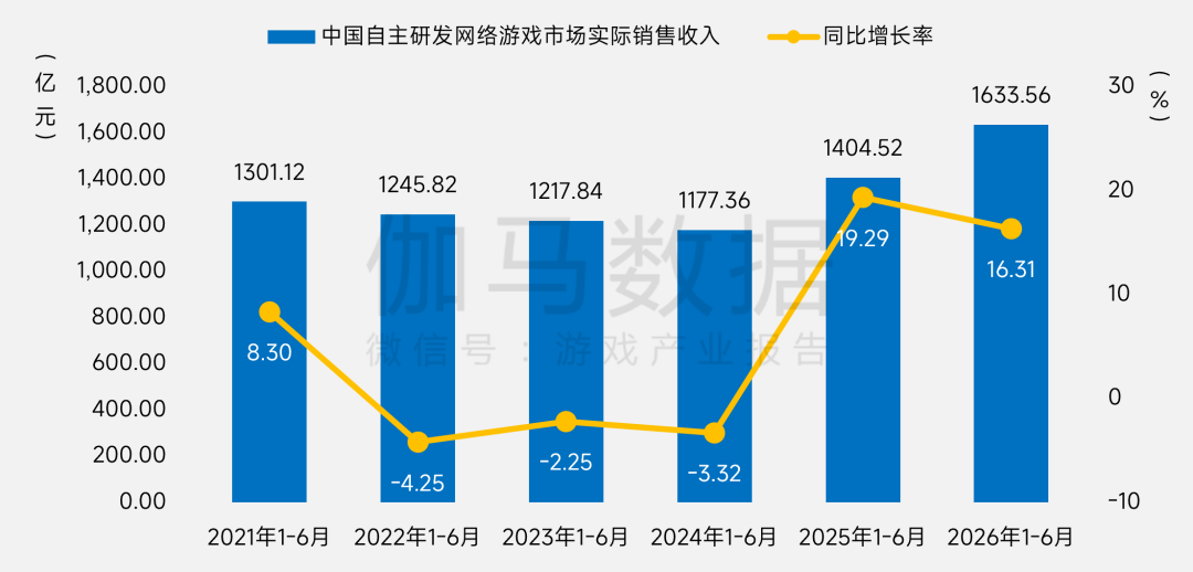 伽马数据:上半年国内游戏市场销售收入同比增12.17% 达1884.5亿元 - 图片3