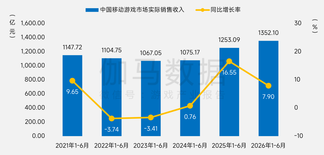伽马数据:上半年国内游戏市场销售收入同比增12.17% 达1884.5亿元 - 图片8