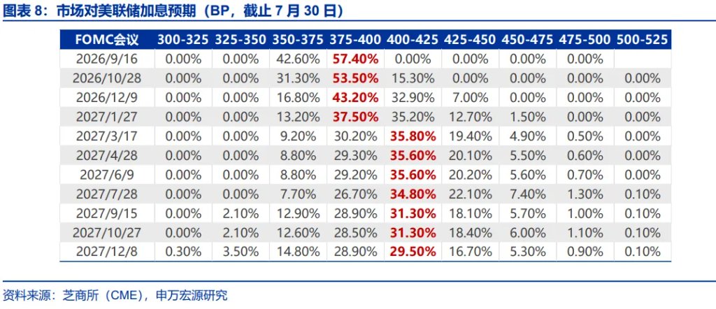 7月FOMC例会,一次沟通“事故” - 图片8