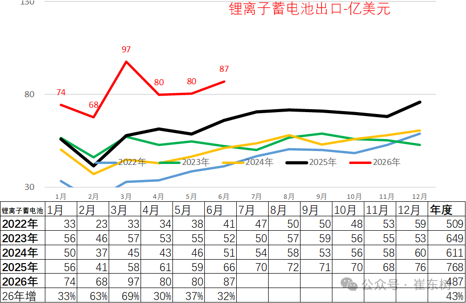 崔东树：1-6月锂电池出口达到487亿美元 大增43% - 图片1
