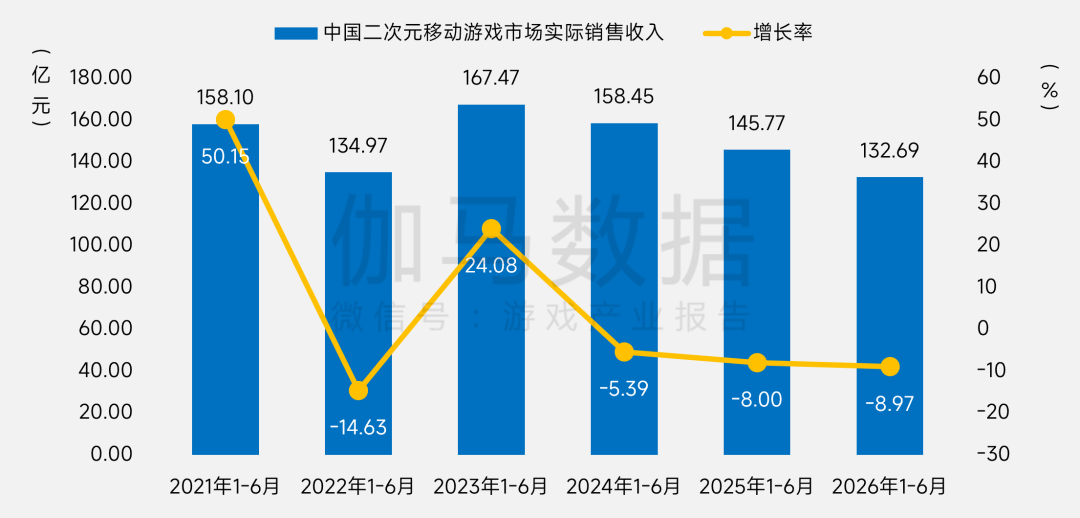 伽马数据:上半年国内游戏市场销售收入同比增12.17% 达1884.5亿元 - 图片15