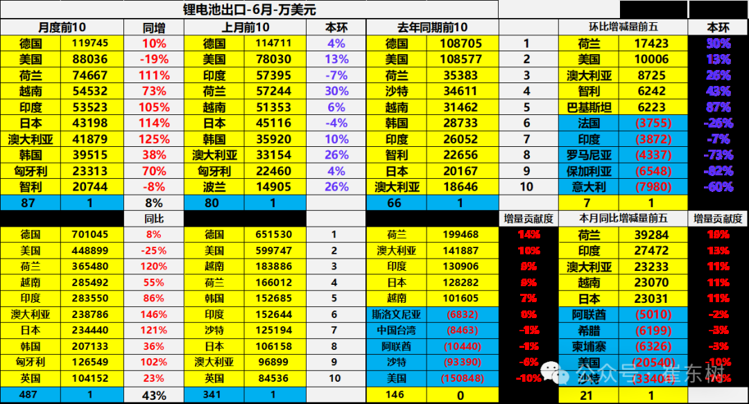 崔东树：1-6月锂电池出口达到487亿美元 大增43% - 图片4