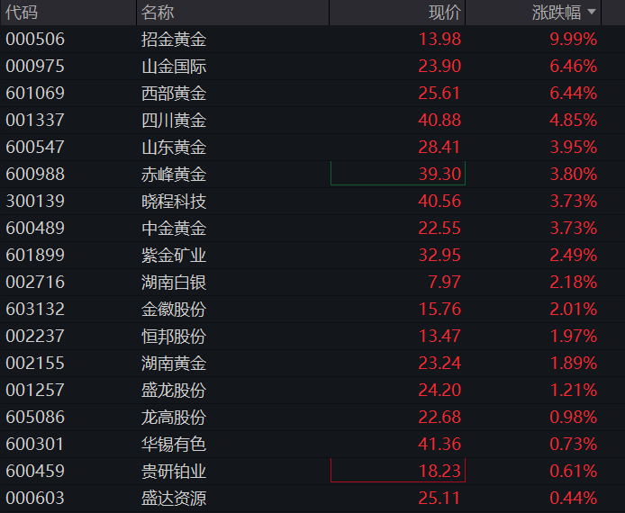 创业板跌超1%,大消费逆势拉升,光模块再度调整、“易中天”齐跌,恒科指跌超1%,中际旭创港股IPO首日破发 - 图片11