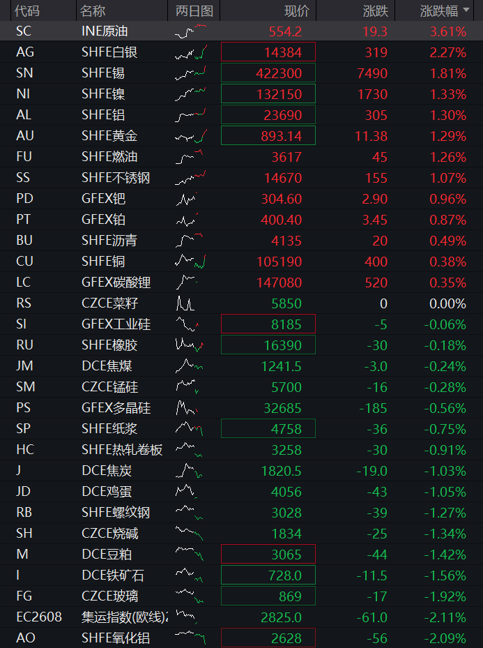 创业板跌超1%,大消费逆势拉升,光模块再度调整、“易中天”齐跌,恒科指跌超1%,中际旭创港股IPO首日破发 - 图片4