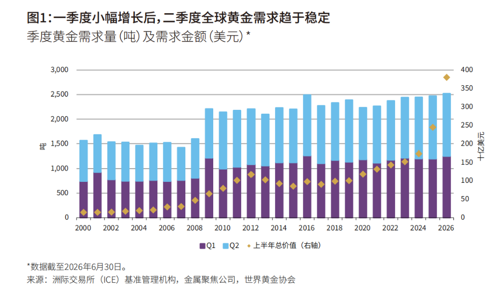 世界黄金协会:央行购金同比增长62%至289吨,创四年高位,金饰持续承压 - 图片1